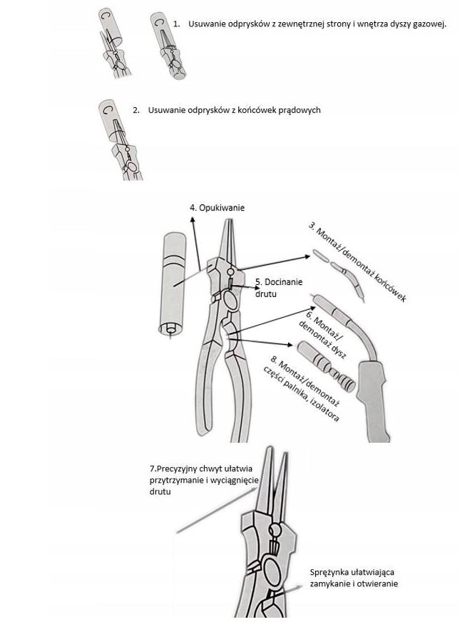Schemat funkcjonalny szczypiec MIG MAG – opis elementów i zastosowań